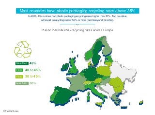 Most countries have plastic packaging recycling rates above 35%
45%More than
30%Less than
From 40 to 45%
30 to 40%From
In 2016, 19 countries had plastic packaging recycling rates higher than 35%. Two countries
achieved a recycling rate of 50% or more (Germany and Czechia).
Plastic PACKAGING recycling rates across Europe
© PlasticsEurope
 