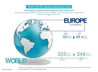 World and EU plastics production data
2016 2017
WORLD
EUROPE(EU28+NO/CH)
60million
tonnes 64.4million
tonnes
335million
to...