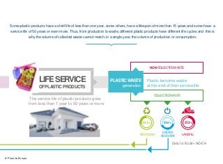 The service life of plastic products goes
from less than 1 year to 50 years or more
NONCOLLECTEDWASTE
COLLECTEDWASTE
41.6%...