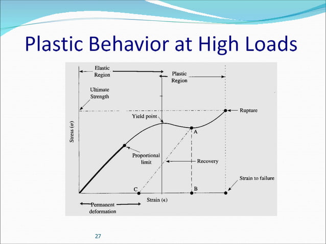 Plastic Behaviour Graph Plastics Mechanical Properties | PPT | Physics | Science