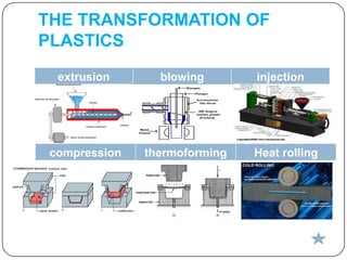 THE TRANSFORMATION OF
PLASTICS
extrusion

compression

blowing

thermoforming

injection

Heat rolling

 