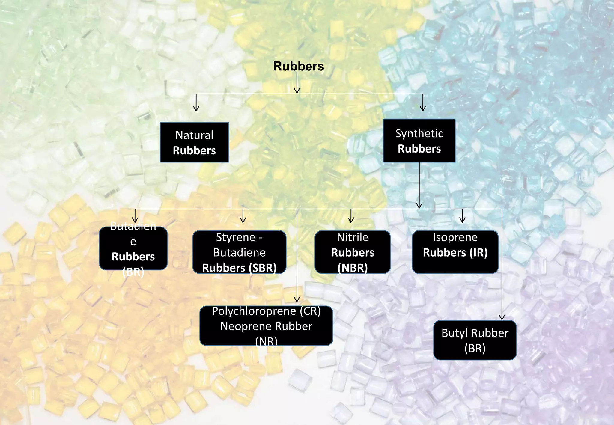 Rubbers
Synthetic
Rubbers
Natural
Rubbers
Isoprene
Rubbers (IR)
Nitrile
Rubbers
(NBR)
Styrene -
Butadiene
Rubbers (SBR)
Butadien
e
Rubbers
(BR)
Polychloroprene (CR)
Neoprene Rubber
(NR)
Butyl Rubber
(BR)
 