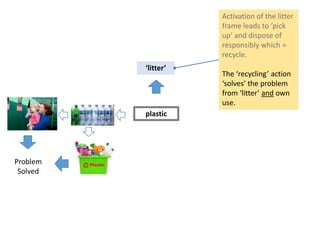Activation of the
‘waste’ frame also
leads to recycling but
on a larger scale
Circular
economy
assumption
Problem solved t...