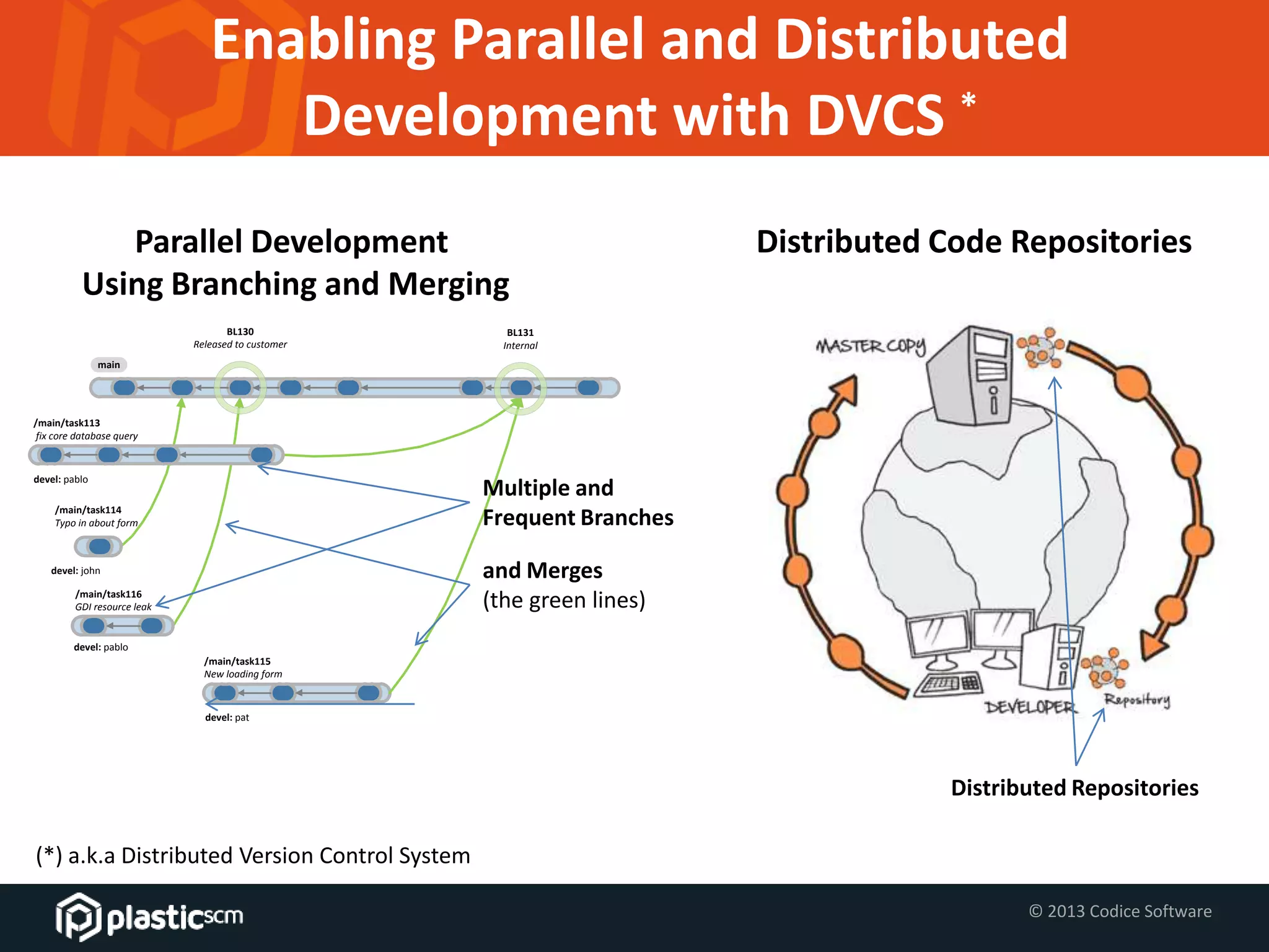 © 2013 Codice Software
Enabling Parallel and Distributed
Development with DVCS *
/main/task113
fix core database query
devel: pablo
devel: john
/main/task115
New loading form
devel: pat
devel: pablo
/main/task114
Typo in about form
/main/task116
GDI resource leak
main
BL130
Released to customer
BL131
Internal
Parallel Development
Using Branching and Merging
Distributed Code Repositories
Multiple and
Frequent Branches
and Merges
(the green lines)
(*) a.k.a Distributed Version Control System
Distributed Repositories
 