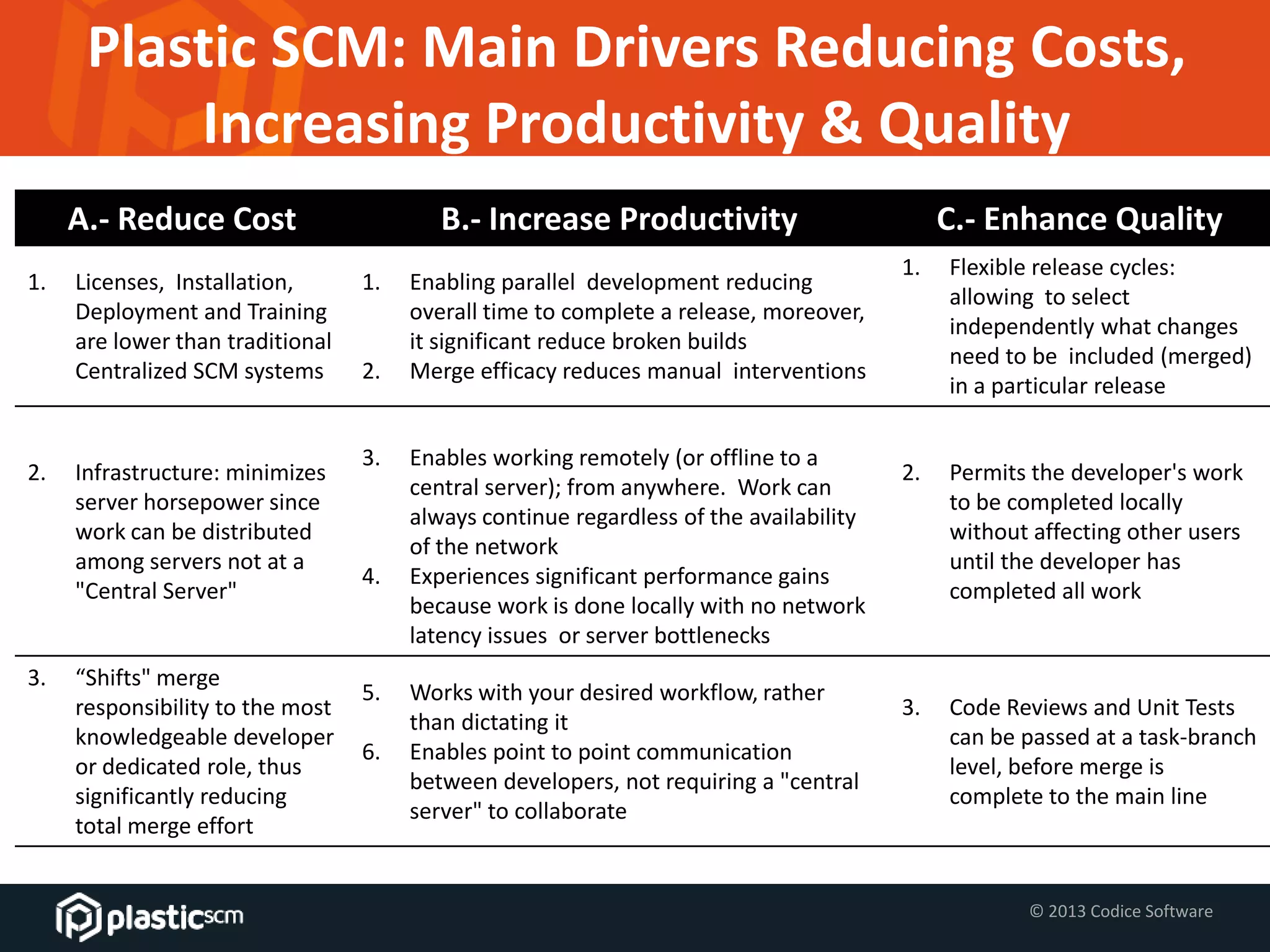 © 2013 Codice Software
Plastic SCM: Main Drivers Reducing Costs,
Increasing Productivity & Quality
A.- Reduce Cost B.- Increase Productivity C.- Enhance Quality
1. Licenses, Installation,
Deployment and Training
are lower than traditional
Centralized SCM systems
1. Enabling parallel development reducing
overall time to complete a release, moreover,
it significant reduce broken builds
2. Merge efficacy reduces manual interventions
1. Flexible release cycles:
allowing to select
independently what changes
need to be included (merged)
in a particular release
2. Infrastructure: minimizes
server horsepower since
work can be distributed
among servers not at a
"Central Server"
3. Enables working remotely (or offline to a
central server); from anywhere. Work can
always continue regardless of the availability
of the network
4. Experiences significant performance gains
because work is done locally with no network
latency issues or server bottlenecks
2. Permits the developer's work
to be completed locally
without affecting other users
until the developer has
completed all work
3. “Shifts" merge
responsibility to the most
knowledgeable developer
or dedicated role, thus
significantly reducing
total merge effort
5. Works with your desired workflow, rather
than dictating it
6. Enables point to point communication
between developers, not requiring a "central
server" to collaborate
3. Code Reviews and Unit Tests
can be passed at a task-branch
level, before merge is
complete to the main line
 