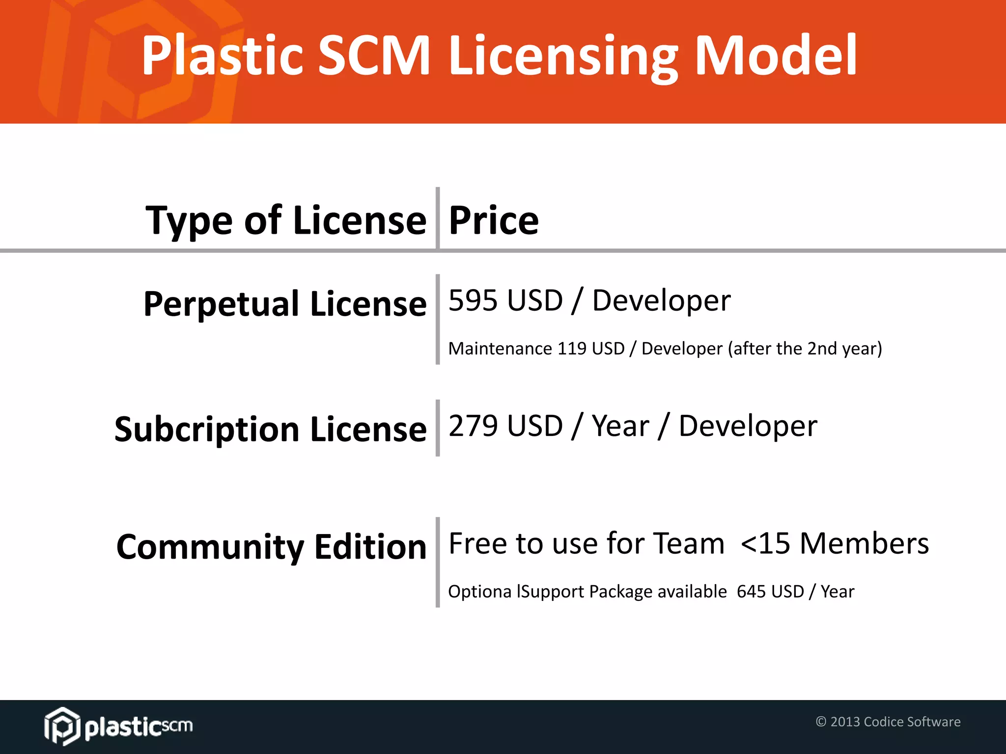 © 2013 Codice Software
Plastic SCM Licensing Model
Type of License Price
Perpetual License 595 USD / Developer
Maintenance 119 USD / Developer (after the 2nd year)
Subcription License 279 USD / Year / Developer
Community Edition Free to use for Team <15 Members
Optiona lSupport Package available 645 USD / Year
 