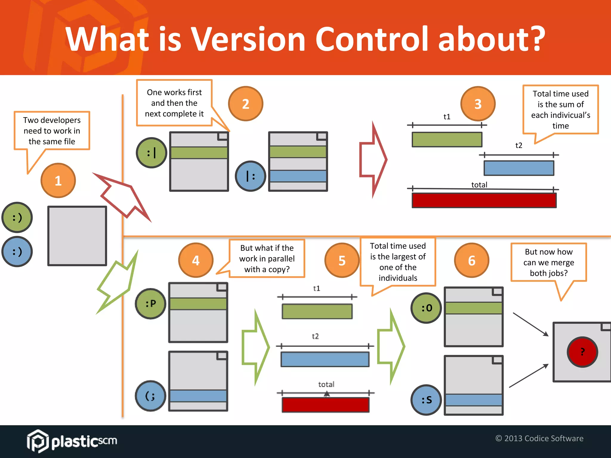 © 2013 Codice Software
What is Version Control about?
:)
:)
:|
|:
t1
t2
total
:O
:S
?
1
32
64 5
Two developers
need to work in
the same file
One works first
and then the
next complete it
But what if the
work in parallel
with a copy?
But now how
can we merge
both jobs?
Total time used
is the sum of
each indivicual’s
time
Total time used
is the largest of
one of the
individuals
 