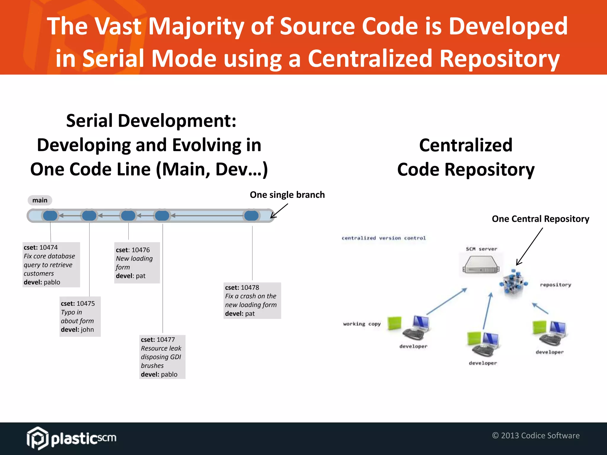 © 2013 Codice Software
The Vast Majority of Source Code is Developed
in Serial Mode using a Centralized Repository
cset: 10474
Fix core database
query to retrieve
customers
devel: pablo
cset: 10475
Typo in
about form
devel: john
cset: 10476
New loading
form
devel: pat
cset: 10478
Fix a crash on the
new loading form
devel: pat
cset: 10477
Resource leak
disposing GDI
brushes
devel: pablo
main
Serial Development:
Developing and Evolving in
One Code Line (Main, Dev…)
Centralized
Code Repository
One single branch
One Central Repository
 