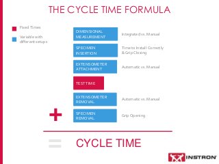 THE CYCLE TIME FORMULA
Fixed Times
Variable with
different setups
DIMENSIONAL
MEASUREMENT
SPECIMEN
REMOVAL
EXTENSOMETER
AT...