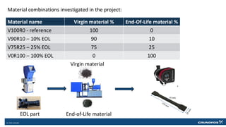 Material name Virgin material % End-Of-Life material %
V100R0 - reference 100 0
V90R10 – 10% EOL 90 10
V75R25 – 25% EOL 75 25
V0R100 – 100% EOL 0 100
Material combinations investigated in the project:
EOL part End-of-Life material
Virgin material
 