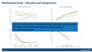 Mechanical tests – Results and comparison
25% of Grundfos End-of-Life material from Take Back combined with
75% virgin material without significant deterioration of
the material properties
 