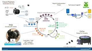 Regrind Implementation
Project
CirCus
Design for circularity
RHQI
Innovate with outside
Future Polymers
Sustainable Sourcing
Long term, “high
risk” research
project on PA6.6
 