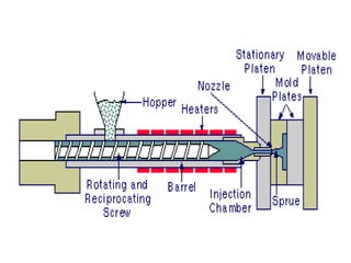 Plastics injection molding | PPTX