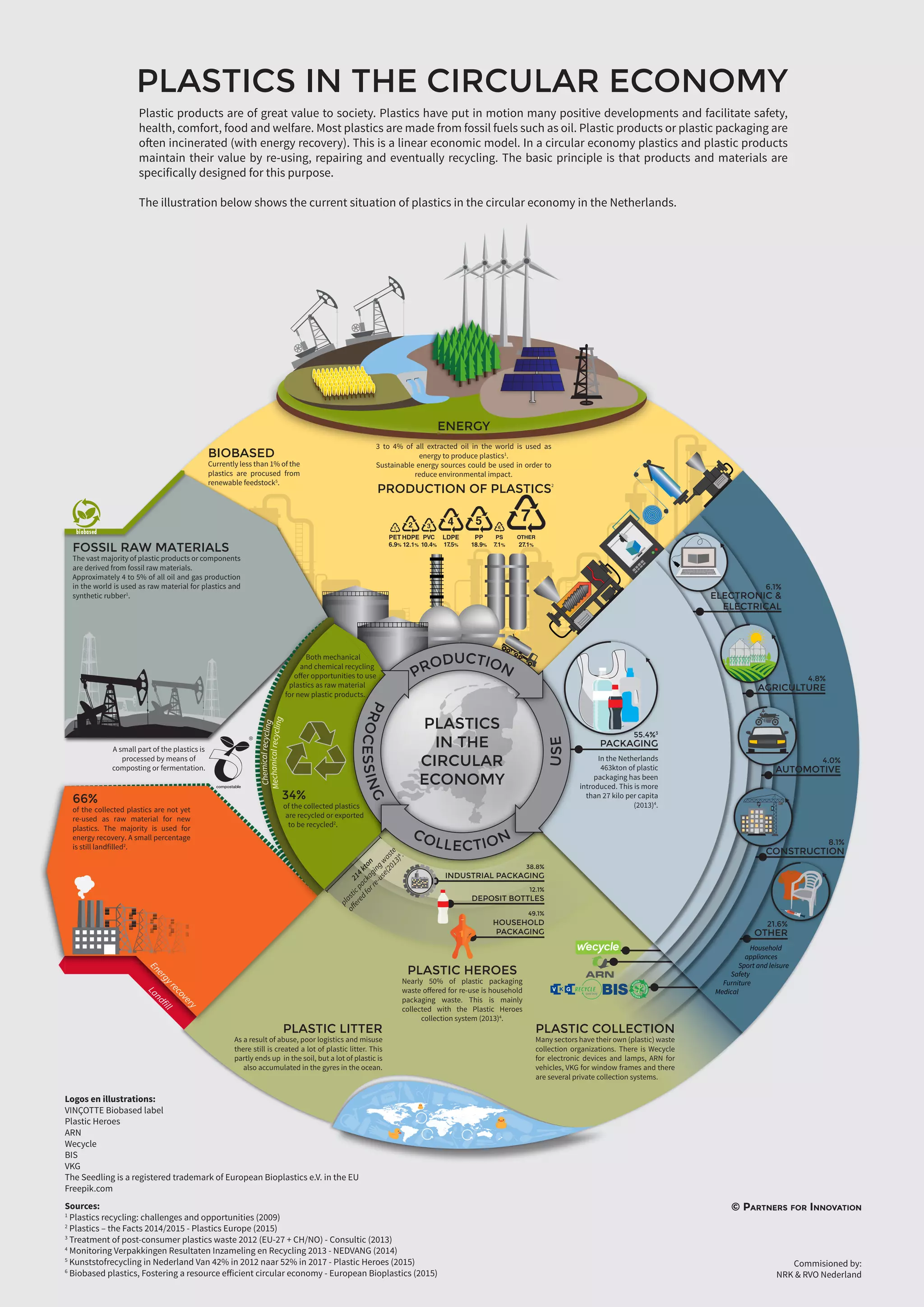 Plastics in the Circular Economy | PDF