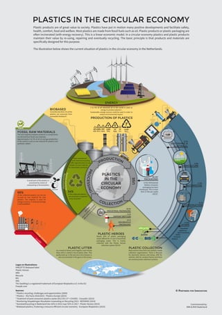 http://en.european-bioplastics.org/wp-content/uploads/2011/04/fs/Renewable_resources_eng.pdf
http://www.plasticheroes.nl/files/infographic/raamovereenkomst_verpakkingen.pdf
http://www.rijksoverheid.nl/documenten-en-publicaties/rapporten/2015/04/16/bijlage-3-nedvang-monitoring-verpakkingen-resultaten-inzameling-en-recycling-2013.html
http://www.kunststofkringloop.nl/wp-content/uploads/2014/05/Plastic-waste-management-report-October-2013-versie-NL-en-EU-voor-ketenakkoord.pdf
www.plasticseurope.org/Document/plastics-the-facts-20142015.aspx?FolID=2
http://rstb.royalsocietypublishing.org/content/364/1526/2115
Sources:
1
Plastics recycling: challenges and opportunities (2009)
2
Plastics – the Facts 2014/2015 - Plastics Europe (2015)
3
Treatment of post-consumer plastics waste 2012 (EU-27 + CH/NO) - Consultic (2013)
4
Monitoring Verpakkingen Resultaten Inzameling en Recycling 2013 - NEDVANG (2014)
5
Kunststofrecycling in Nederland Van 42% in 2012 naar 52% in 2017 - Plastic Heroes (2015)
6
Biobased plastics, Fostering a resource efficient circular economy - European Bioplastics (2015)
http://www.european-bioplastics.org
http://www.vkgkozijn.nl/
http://www.bureauleiding.nl/BIS/
http://www.wecycle.nl/
http://www.arn.nl/
http://www.plasticheroes.nl/
www.okcompost.be/nl/ken-alle-ok-milieu-logos/ok-biobased/
Logos en illustrations:
VINÇOTTE Biobased label
Plastic Heroes
ARN
Wecycle
BIS
VKG
The Seedling is a registered trademark of European Bioplastics e.V. in the EU
Freepik.com
Commisioned by:
NRK & RVO Nederland
http://www.partnersforinnovation.com© PARTNERS FOR INNOVATION
Plastic products are of great value to society. Plastics have put in motion many positive developments and facilitate safety,
health, comfort, food and welfare. Most plastics are made from fossil fuels such as oil. Plastic products or plastic packaging are
often incinerated (with energy recovery). This is a linear economic model. In a circular economy plastics and plastic products
maintain their value by re-using, repairing and eventually recycling. The basic principle is that products and materials are
specifically designed for this purpose.
The illustration below shows the current situation of plastics in the circular economy in the Netherlands.
PLASTICS IN THE CIRCULAR ECONOMY
BIOBASED
Currently less than 1% of the
plastics are procused from
renewable feedstock5
.
ENERGY
3 to 4% of all extracted oil in the world is used as
energy to produce plastics1
.
Sustainable energy sources could be used in order to
reduce environmental impact.
PRODUCTION OF PLASTICS2
12.1% 10.4% 18.9% 7.1% 27.1%
PLASTIC HEROES
Nearly 50% of plastic packaging
waste offered for re-use is household
packaging waste. This is mainly
collected with the Plastic Heroes
collection system (2013)4
.
PLASTIC LITTER
As a result of abuse, poor logistics and misuse
there still is created a lot of plastic litter. This
partly ends up in the soil, but a lot of plastic is
also accumulated in the gyres in the ocean.
PLASTIC COLLECTION
Many sectors have their own (plastic) waste
collection organizations. There is Wecycle
for electronic devices and lamps, ARN for
vehicles, VKG for window frames and there
are several private collection systems.
12.1%
DEPOSIT BOTTLES
49.1%
HOUSEHOLD
PACKAGING
38.8%
INDUSTRIAL PACKAGING
214kton
plasticpackagingwaste
offeredforre-use(2013)4
.
biobased
66%
of the collected plastics are not yet
re-used as raw material for new
plastics. The majority is used for
energy recovery. A small percentage
is still landfilled2
.
Both mechanical
and chemical recycling
offer opportunities to use
plastics as raw material
for new plastic products.
34%
of the collected plastics
are recycled or exported
to be recycled2
.
FOSSIL RAW MATERIALS
The vast majority of plastic products or components
are derived from fossil raw materials.
Approximately 4 to 5% of all oil and gas production
in the world is used as raw material for plastics and
synthetic rubber1
.
Chemicalrecycling
Mechanicalrecycling
La
ndf
i
l
l
E
ne
rg
yrecovery
A small part of the plastics is
processed by means of
composting or fermentation.
Household
appliances
Sport and leisure
Safety
Furniture
Medical
21.6%
OTHER
8.1%
CONSTRUCTION
4.0%
AUTOMOTIVE
4.8%
AGRICULTURE
6.1%
ELECTRONIC &
ELECTRICAL
55.4%3
PACKAGING
In the Netherlands
463kton of plastic
packaging has been
introduced. This is more
than 27 kilo per capita
(2013)4
.
PLASTICS
IN THE
CIRCULAR
ECONOMY
PRODUCTION
COLLECTION
USE
PROCESSING
 
