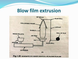 Blow film extrusion
 
