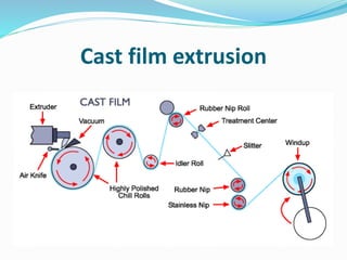 Cast film extrusion
 