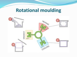 Rotational moulding
 