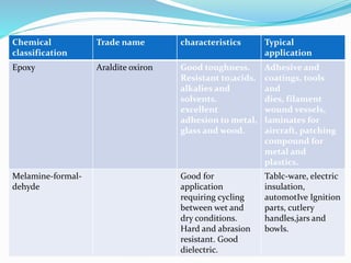 Chemical
classification
Trade name characteristics Typical
application
Epoxy Araldite oxiron Good toughness.
Resistant to;acids.
alkalies and
solvents.
excellent
adhesion to metal,
glass and wood.
Adhesive and
coatings, tools
and
dies, filament
wound vessels,
laminates for
aircraft, patching
compound for
metal and
plastics.
Melamine-formal-
dehyde
Good for
application
requiring cycling
between wet and
dry conditions.
Hard and abrasion
resistant. Good
dielectric.
Tablc-ware, electric
insulation,
automotIve Ignition
parts, cutlery
handles,jars and
bowls.
 