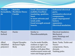 Phenol-
formaldehy
de
Bakelite
Marblette Durez
Cataljn
Good dimensional
stability Excellent
insulating qualities.
Inert
to most solvents and
weak acids.
Good strength around
inserts.
Industrial electrical
parts.
automotive electrical
components,
paper impregnated
battery
separators.
Electrical insulation.
Phenol-
furfural
Durite Similar to
Phenolfonnaldehyde.
Electrical insulation.
Mechanical
parts. Housings and
containers.
Alkyd
(Modified
polyester)
Glyptal Duraplex
Beckosol Teglac
Rezly
Can be made flexible,
resilient or rigid. Can
resist acids but not
alkalies, with glass fibre
reinforcement resists salt
water and fungus growth.
Boats, Tanks, Trailer and
Tractor
components. Ducts,
shrouds.
Vaulting poles.
 