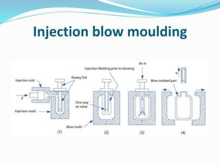 Injection blow moulding
 