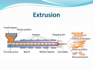 Extrusion
 