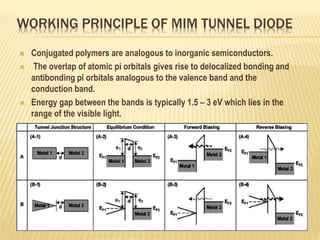 WORKING PRINCIPLE OF MIM TUNNEL DIODE
 Conjugated polymers are analogous to inorganic semiconductors.
 The overlap of atomic pi orbitals gives rise to delocalized bonding and
antibonding pi orbitals analogous to the valence band and the
conduction band.
 Energy gap between the bands is typically 1.5 – 3 eV which lies in the
range of the visible light.
 