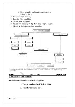 19 | P a g e
 Blow moulding methods commonly used in
Industries are :-
 Extrusion Blow moulding
 Injection Blow moulding
 Stretch Blow moulding.
 Press Blow moulding & Dip Blow moulding for squeeze.
 Multilayer Co extrusion Blow moulding.
BLOW MOULDING MACHINES
& THEIR CONSTRUCTION.
Blow moulding machine consists of two parts:
1. The parison Forming Unit(Extruder).
2. The Blow moulding unit.
 
