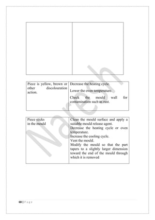 68 | P a g e
Piece is yellow, brown or
other discolouration
action.
Decrease the heating cycle.
Lower the oven temperature.
Check the mould wall for
contamination such as rust.
Piece sticks
in the mould
Clean the mould surface and apply a
suitable mould release agent.
Decrease the heating cycle or oven
temperature.
Increase the cooling cycle.
Vent the mould.
Modify the mould so that the part
tapers to a slightly larger dimension
toward the end of the mould through
which it is removed
 
