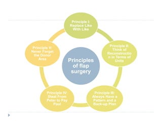 Principles
of flap
surgery
Principle I:
Replace Like
With Like
Principle II:
Think of
Reconstructio
n in Terms of
Units
Principle III:
Always Have a
Pattern and a
Back-up Plan
Principle IV:
Steal From
Peter to Pay
Paul
Principle V:
Never Forget
the Donor
Area
 