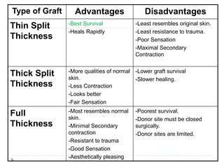 Type of Graft Advantages Disadvantages
Thin Split
Thickness
-Best Survival
-Heals Rapidly
-Least resembles original skin.
-Least resistance to trauma.
-Poor Sensation
-Maximal Secondary
Contraction
Thick Split
Thickness
-More qualities of normal
skin.
-Less Contraction
-Looks better
-Fair Sensation
-Lower graft survival
-Slower healing.
Full
Thickness
-Most resembles normal
skin.
-Minimal Secondary
contraction
-Resistant to trauma
-Good Sensation
-Aesthetically pleasing
-Poorest survival.
-Donor site must be closed
surgically.
-Donor sites are limited.
 