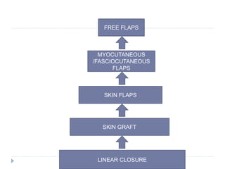 LINEAR CLOSURE
SKIN GRAFT
SKIN FLAPS
FREE FLAPS
MYOCUTANEOUS
/FASCIOCUTANEOUS
FLAPS
 