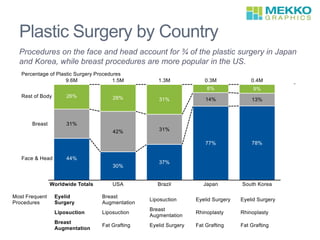 Plastic Surgery by Country
Procedures on the face and head account for ¾ of the plastic surgery in Japan
and Korea, while breast procedures are more popular in the US.
 