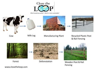 Cow Milk Jug Manufacturing Plant Recycled Plastic Post
& Rail Fencing
Forest Deforestation Wooden Post & Rail
Fencing
Which would you prefer? Which is more sustainable?
www.closetheloop.com
 