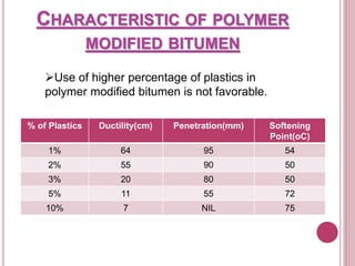 CHARACTERISTIC OF POLYMER
MODIFIED BITUMEN
% of Plastics Ductility(cm) Penetration(mm) Softening
Point(oC)
1% 64 95 54
2% 55 90 50
3% 20 80 50
5% 11 55 72
10% 7 NIL 75
Use of higher percentage of plastics in
polymer modified bitumen is not favorable.
 
