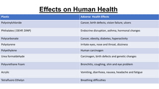 Effects on Human Health
Plastic Adverse Health Effects
Polyvinylchloride Cancer, birth defects, vision failure, ulcers
Phthalates ( DEHP, DINP) Endocrine disruption, asthma, hormonal changes
Polycarbonate Cancer, obesity, diabetes, hyperactivity
Polystyrene Irritate eyes, nose and throat, dizziness
Polyethylene Human carcinogen
Urea formaldehyde Carcinogen, birth defects and genetic changes
Polyurethane Foam Bronchitis, coughing, shin and eye problem
Acrylic Vomiting, diarrhoea, nausea, headache and fatigue
Tetrafluoro Ethelyn Breathing difficulties
 