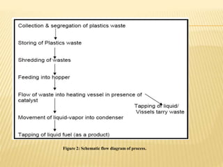 Figure 2: Schematic flow diagram of process.
 