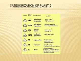 CATEGORIZATION OF PLASTIC
 