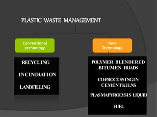 PLASTIC WASTE MANAGEMENT
Conventional
technology
New
T
echnology
RECYCLING
INCINERA
TION
LANDFILLING
POLYMER BLENDERED
BITUMEN ROADS
CO-PROCESSINGIN
CEMENTKILNS
PLASMAPYROL
YSIS LIQUID
FUEL
 