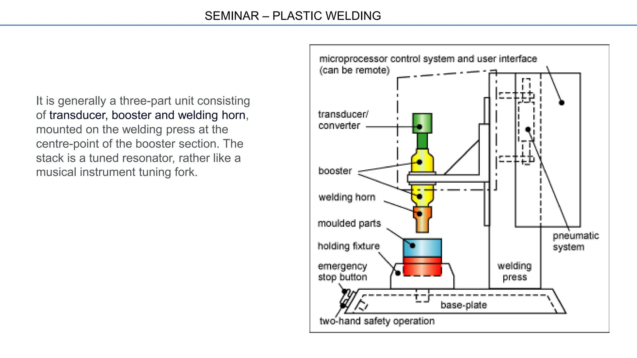 SEMINAR – PLASTIC WELDING
It is generally a three-part unit consisting
of transducer, booster and welding horn,
mounted on the welding press at the
centre-point of the booster section. The
stack is a tuned resonator, rather like a
musical instrument tuning fork.
 