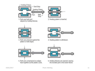 19/01/2017 Plastic Welding 11
 
