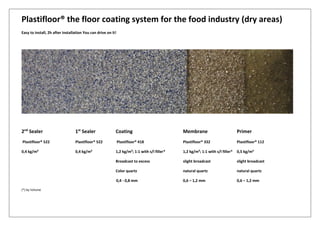 Plastifloor® the floor coating system for the food industry (dry areas)
Easy to install, 2h after installation You can drive on it!
2nd
Sealer 1st
Sealer Coating Membrane Primer
Plastifloor® 522 Plastifloor® 522 Plastifloor® 418 Plastifloor® 332 Plastifloor® 112
0,4 kg/m² 0,4 kg/m² 1,2 kg/m²; 1:1 with s/l filler* 1,2 kg/m²; 1:1 with s/l filler* 0,5 kg/m²
Broadcast to excess slight broadcast slight broadcast
Color quartz natural quartz natural quartz
0,4 - 0,8 mm 0,6 – 1,2 mm 0,6 – 1,2 mm
(*) by Volume
 