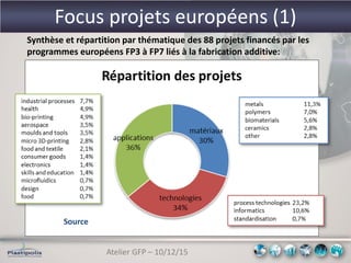 Atelier GFP – 10/12/15
Focus projets européens (1)
Synthèse et répartition par thématique des 88 projets financés par les
programmes européens FP3 à FP7 liés à la fabrication additive:
Source
 