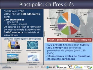 Atelier GFP – 10/12/15
transportation
; 34%
Health/
medical; 14%
Packaging;
16%
Building &
Construction;
11%
Energy; 14%
Consumer
goods.; 11%Création en 2005
2015: Plus de 350 adhérents
dont:
250 entreprises
• 90% de PME
• CA cumulé : 5 500 M€
90 centres de R&D et formation
60 institutionnels & partenaires
5 000 contacts industriels et
scientifiques
• 175 projets financés pour 450 M€
• 280 entreprises différentes
partenaires de projets (dont 180
PMEs)
• 10 nouveaux cycles de formation
• 25 projets européens
Marchés principaux des membres Plastipolis
Juin2015
Domaines technologiques stratégiques
Procédés de fabrication à
haute valeur ajoutée
Produits plastiques
intelligents
Matériaux fonctionnels
avancés
Eco-plasturgie
Plastipolis: Chiffres Clés
 