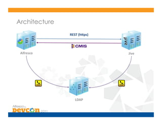 Architecture
                REST	
  (h6ps)	
  



 Alfresco	
                          Jive	
  




                    LDAP	
  
 