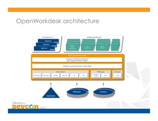 OpenWorkdesk architecture
 