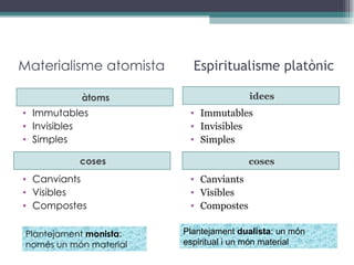 Materialisme atomista   Espiritualisme platònic àtoms idees Immutables Invisibles Simples Canviants Visibles Compostes Immutables Invisibles Simples Canviants Visibles Compostes coses coses Plantejament  monista : només un món material Plantejament  dualista : un món espiritual i un món material 