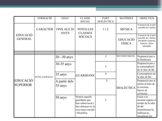 FORMACIÓ EDAT CLASSE SOCIAL PART DIALÈCTICA MATÈRIES OBJECTIUS EDUCACIÓ GENERAL CARÀCTER FINS ALS 20 ANYS TOTES LES CLASSES SOCIALS 1 i 2 MÚSICA Formació de la part sensible de l´ànima EDUCACIÓ FÍSICA Formació de la part irascible de l´ànima: disciplina corporal, higiene i dieta saludable EDUCACIÓ SUPERIOR INTEL·LIGÈNCIA 20 –30 anys GUARDIANS 3 MATEMÀTIQUES Preparació per a la Dialèctica 30-35 anys 3 DIALÈCTICA Preparació per a la contemplació de la idea de Bé 35 anys 4 Contemplació de la idea de Bé A partir dels 35 anys 5 Preparació per al retorn al fons de la caverna. Servei al col·lectiu 50 anys Només aquells guardians que han sobreviscut i han destacat en la seva tasca socials i filosòfica 5 Guiar a la societat segons el model de la idea de Bé (transformar-la, millorar-la, moralitzar-la) 