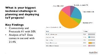 What is your biggest
technical challenge in
planning and deploying
IoT projects?
Key Findings
•  Connectivity and
Protocol...