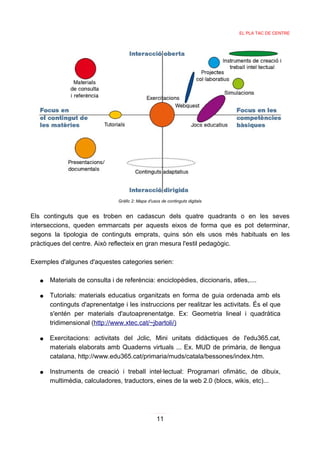 EL PLA TAC DE CENTRE




                                Gràfic 2: Mapa d'usos de continguts digitals


Els continguts que es troben en cadascun dels quatre quadrants o en les seves
interseccions, queden emmarcats per aquests eixos de forma que es pot determinar,
segons la tipologia de continguts emprats, quins són els usos més habituals en les
pràctiques del centre. Això reflecteix en gran mesura l'estil pedagògic.

Exemples d'algunes d'aquestes categories serien:

   ●   Materials de consulta i de referència: enciclopèdies, diccionaris, atles,....

   ●   Tutorials: materials educatius organitzats en forma de guia ordenada amb els
       continguts d'aprenentatge i les instruccions per realitzar les activitats. És el que
       s'entén per materials d'autoaprenentatge. Ex: Geometria lineal i quadràtica
       tridimensional (http://www.xtec.cat/~jbartoli/)

   ●   Exercitacions: activitats del Jclic, Mini unitats didàctiques de l'edu365.cat,
       materials elaborats amb Quaderns virtuals ... Ex. MUD de primària, de llengua
       catalana, http://www.edu365.cat/primaria/muds/catala/bessones/index.htm.

   ●   Instruments de creació i treball intel·lectual: Programari ofimàtic, de dibuix,
       multimèdia, calculadores, traductors, eines de la web 2.0 (blocs, wikis, etc)...




                                                    11
 